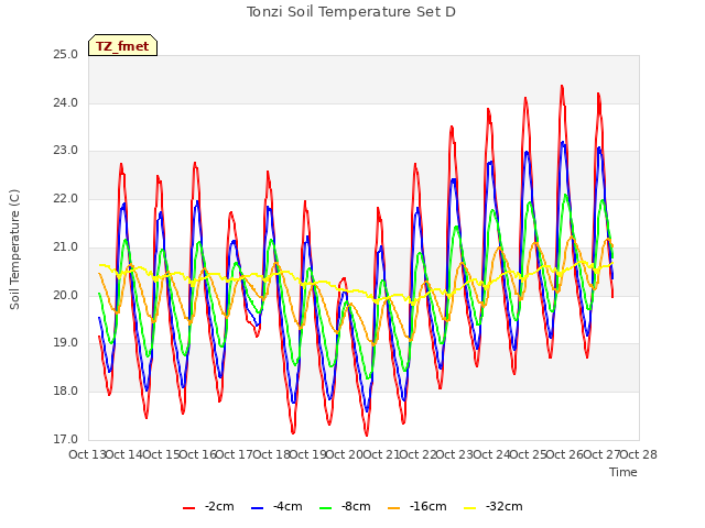 plot of Tonzi Soil Temperature Set D