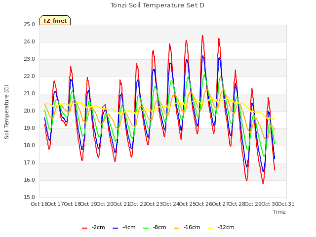 plot of Tonzi Soil Temperature Set D