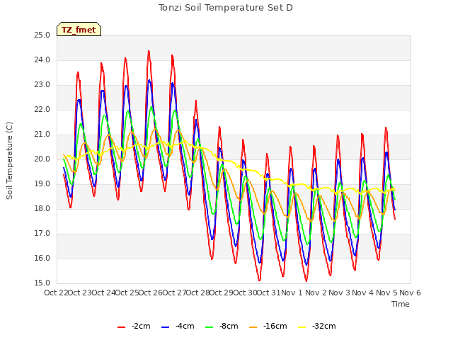 plot of Tonzi Soil Temperature Set D