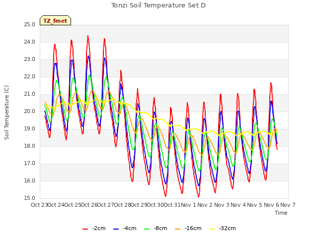 plot of Tonzi Soil Temperature Set D