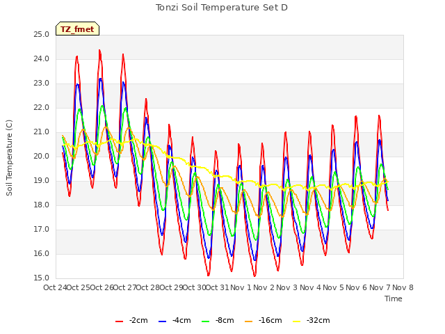 plot of Tonzi Soil Temperature Set D