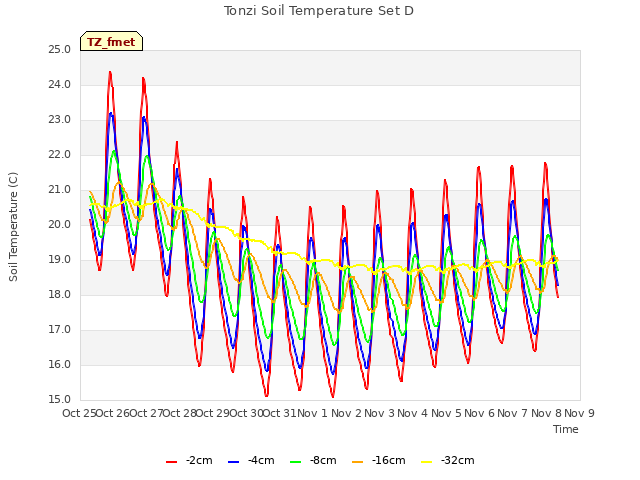 plot of Tonzi Soil Temperature Set D