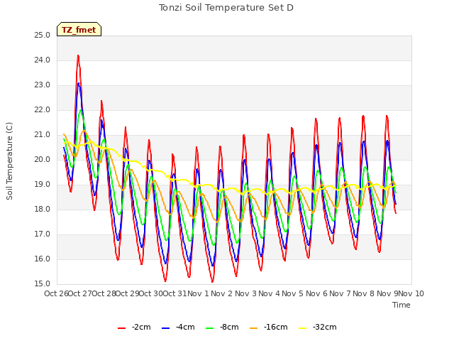 plot of Tonzi Soil Temperature Set D