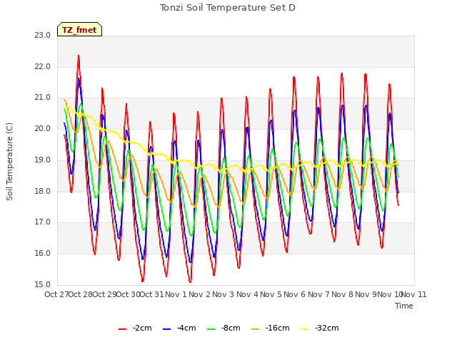 plot of Tonzi Soil Temperature Set D