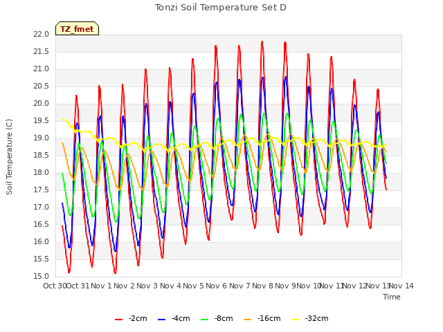 plot of Tonzi Soil Temperature Set D