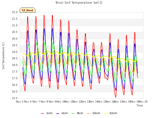 plot of Tonzi Soil Temperature Set D