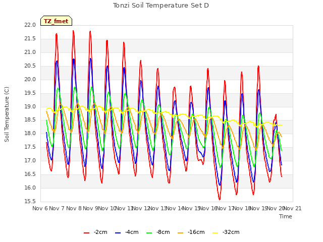 plot of Tonzi Soil Temperature Set D