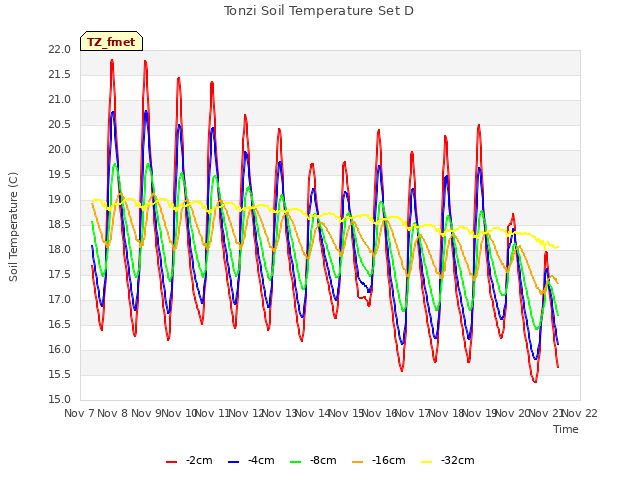 plot of Tonzi Soil Temperature Set D