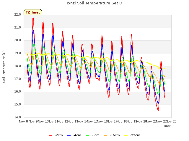 plot of Tonzi Soil Temperature Set D