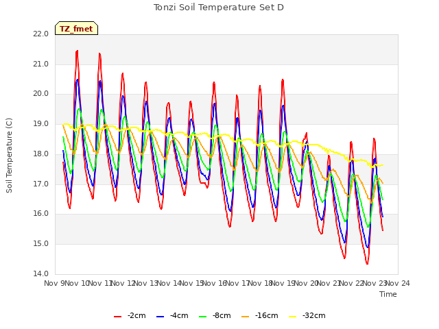plot of Tonzi Soil Temperature Set D