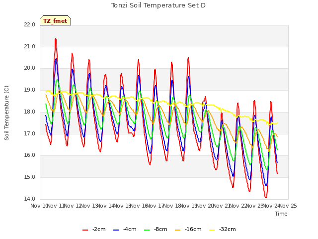 plot of Tonzi Soil Temperature Set D