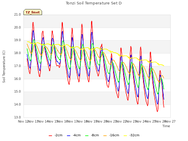 plot of Tonzi Soil Temperature Set D