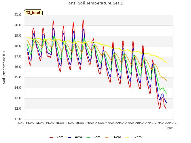 plot of Tonzi Soil Temperature Set D