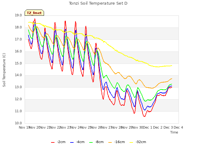 plot of Tonzi Soil Temperature Set D