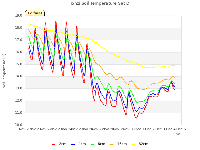 plot of Tonzi Soil Temperature Set D