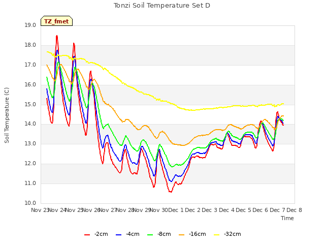 plot of Tonzi Soil Temperature Set D