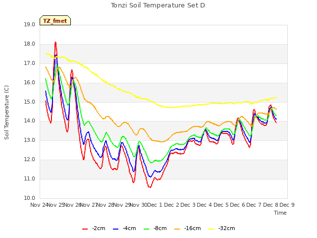 plot of Tonzi Soil Temperature Set D