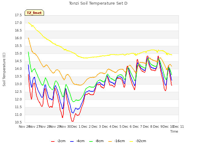 plot of Tonzi Soil Temperature Set D