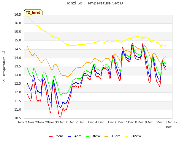 plot of Tonzi Soil Temperature Set D