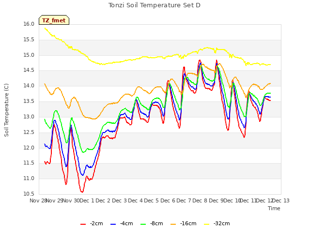 plot of Tonzi Soil Temperature Set D