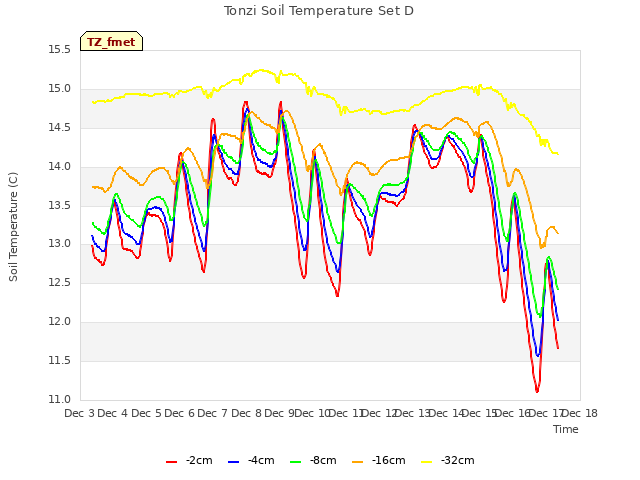 plot of Tonzi Soil Temperature Set D