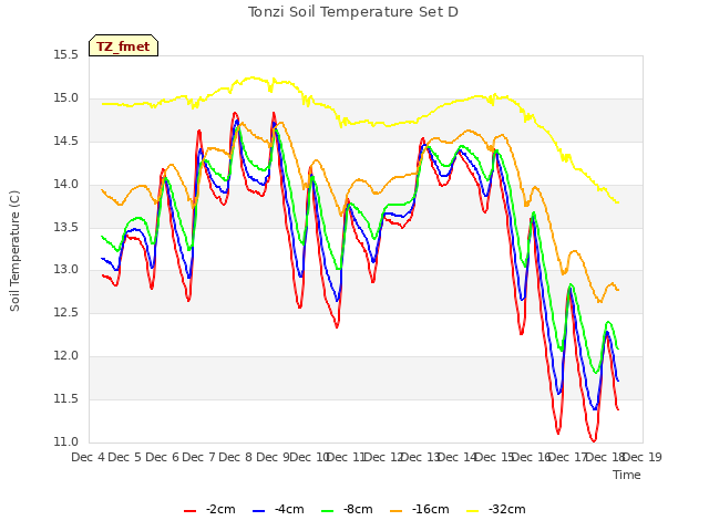 plot of Tonzi Soil Temperature Set D