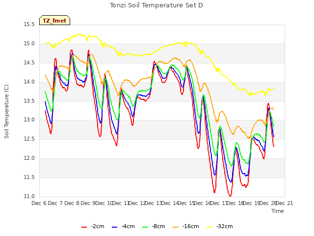 plot of Tonzi Soil Temperature Set D