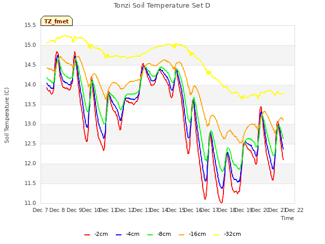 plot of Tonzi Soil Temperature Set D
