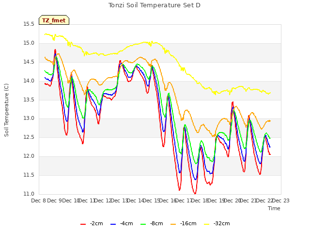 plot of Tonzi Soil Temperature Set D