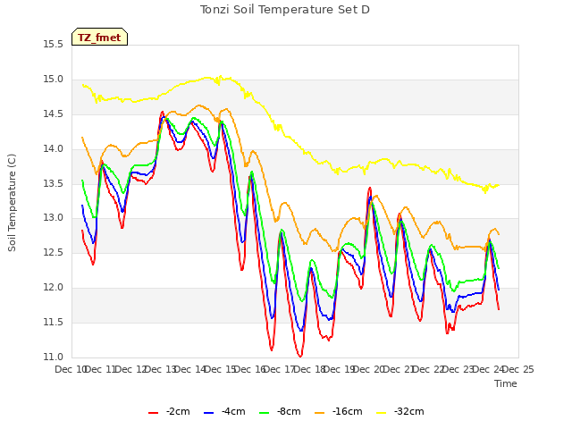 plot of Tonzi Soil Temperature Set D