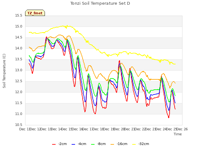 plot of Tonzi Soil Temperature Set D