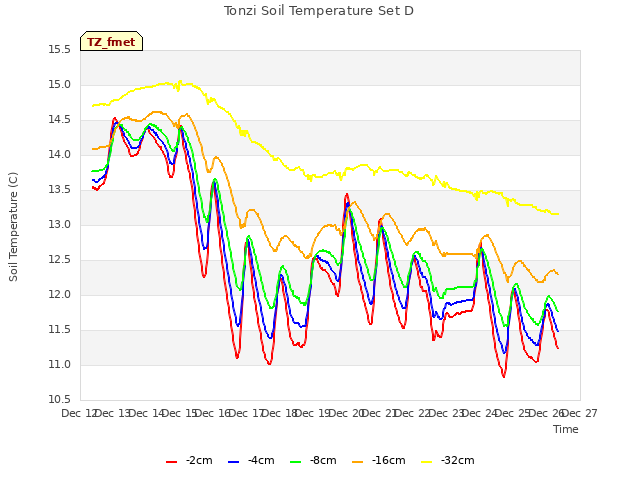 plot of Tonzi Soil Temperature Set D