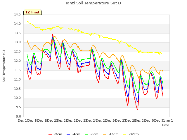 plot of Tonzi Soil Temperature Set D