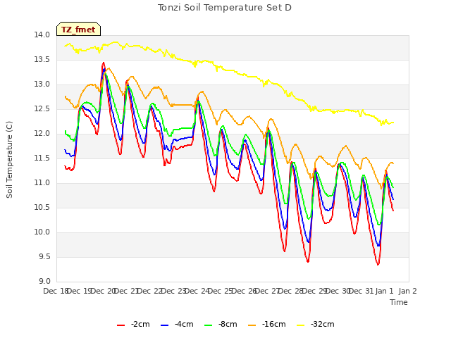 plot of Tonzi Soil Temperature Set D