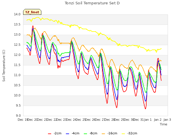 plot of Tonzi Soil Temperature Set D