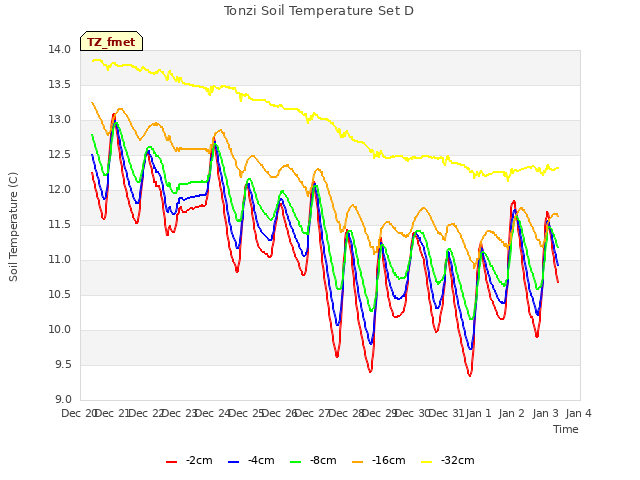 plot of Tonzi Soil Temperature Set D