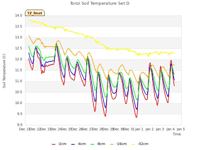 plot of Tonzi Soil Temperature Set D