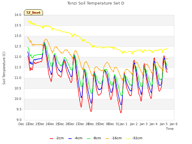 plot of Tonzi Soil Temperature Set D