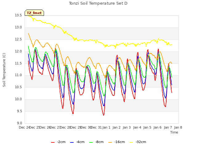 plot of Tonzi Soil Temperature Set D