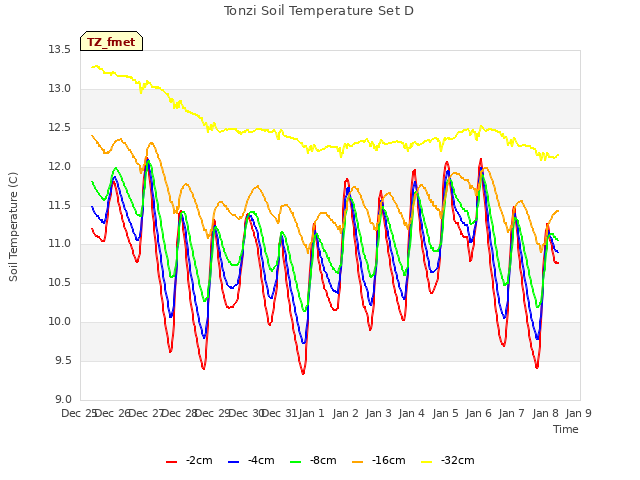 plot of Tonzi Soil Temperature Set D