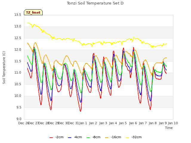 plot of Tonzi Soil Temperature Set D