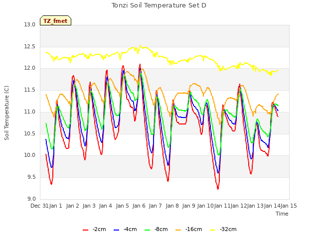 plot of Tonzi Soil Temperature Set D