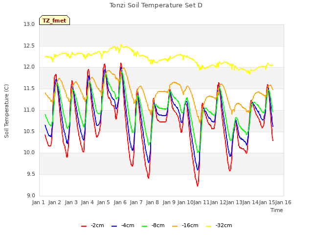 plot of Tonzi Soil Temperature Set D