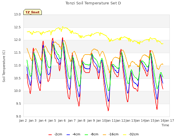 plot of Tonzi Soil Temperature Set D