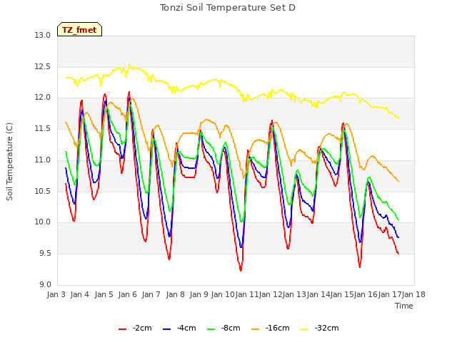 plot of Tonzi Soil Temperature Set D