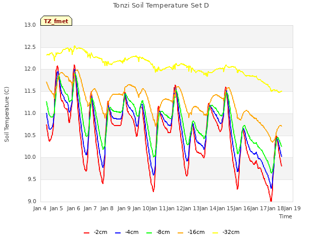 plot of Tonzi Soil Temperature Set D