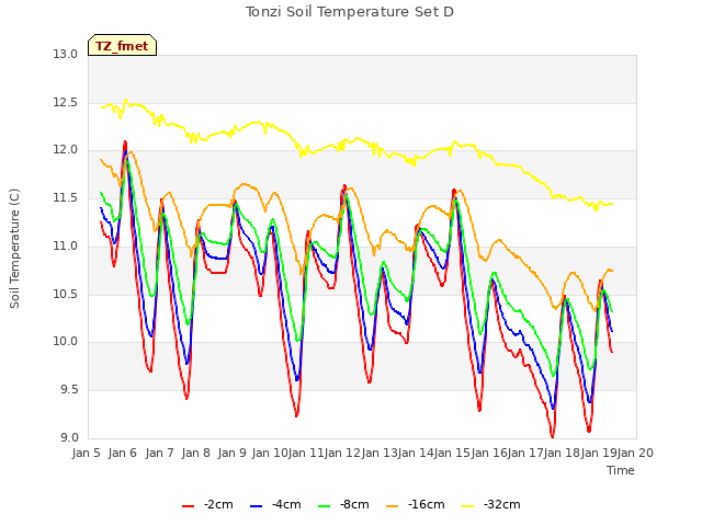 plot of Tonzi Soil Temperature Set D