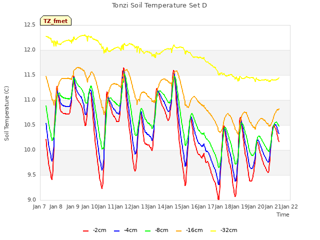 plot of Tonzi Soil Temperature Set D