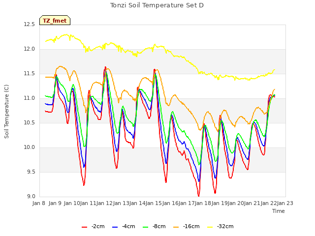 plot of Tonzi Soil Temperature Set D