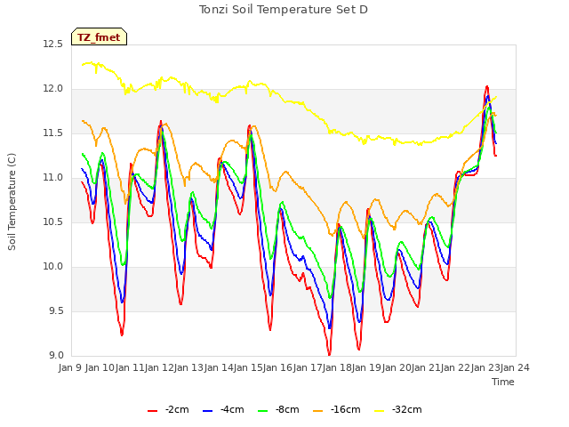 plot of Tonzi Soil Temperature Set D